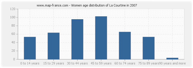 Women age distribution of La Courtine in 2007
